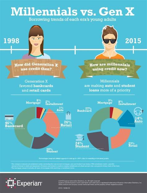 5 Credit Donts” For Millennials Experian Global News Blog