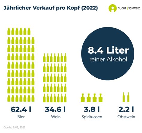 Alkohol Infografiken Sucht Schweiz