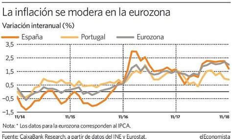 El Gr Fico Del D A La Inflaci N Se Modera En La Eurozona Eleconomista Es