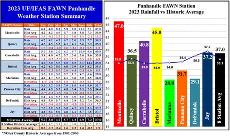 July 2023 Weather Summary & End of Growing Season Outlook | Panhandle ...