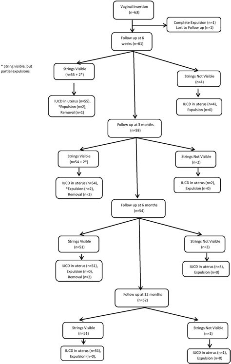 Non Visualisation Of Strings After Postplacental Insertion Of Copper T 380a Intrauterine Device