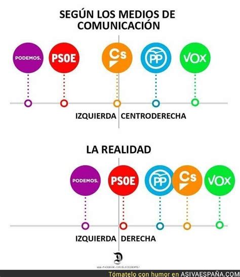 [ AsÍ Va EspaÑa ] La Realidad De La Ideología De Partidos Es Bien Distinta