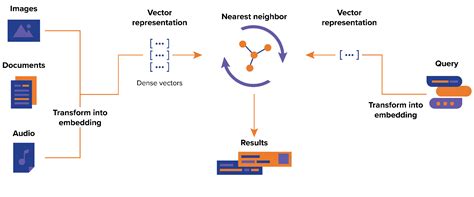 Vector Embedding Tutorial And Example Nexla