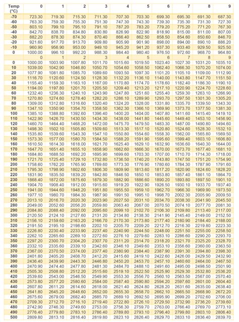 Pt100 Rtd Resistance Chart | Printable Templates Free