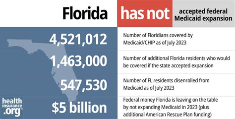 Medicaid Eligibility And Enrollment In Florida