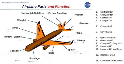 Airplane Parts and Function Diagram | Quizlet