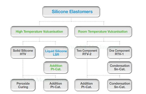 Which Type Of Silicone Rubber Should You Use RTV Silicone Or LSR