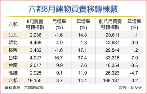 六都8月買賣移轉棟數 月增37％ 其他 旺得富理財網