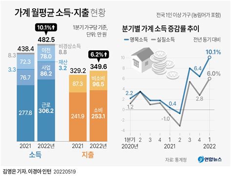 2022년 34분기 가계동향 가구당 월평균 소득 및 지출 현황 A4