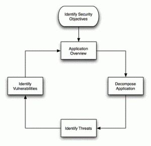 List Of Threat Modeling Tools Analytics Yogi