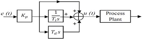 Pid Controller Block Diagram Download Scientific Diagram