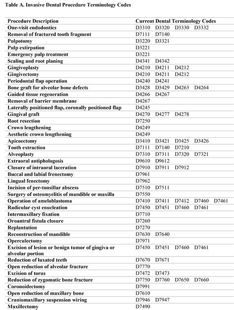 DO230 COMMON DENTAL PROCEDURE CODES Modified 58 OFF