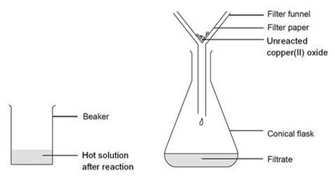 Reacting Copper II Oxide With Sulfuric Acid Experiment RSC Education