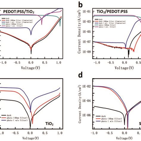 A And B JV Curves Of The ITO PEDOT PSS TiO2 Perovskite Device And