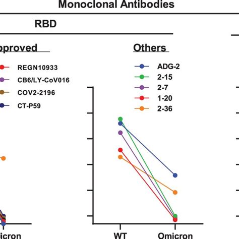 Neutralization Of Pseudotyped Wt D614g And Omicron B11529