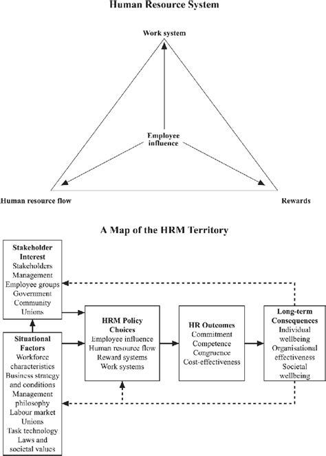 Harvard Model Of Hrm Download Scientific Diagram