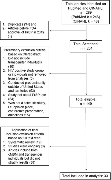 Barriers And Facilitators To Hiv Pre Exposure Prophylaxis Uptake