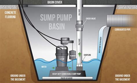 Sump Pump Installation Saint Louis Kuchanroegner