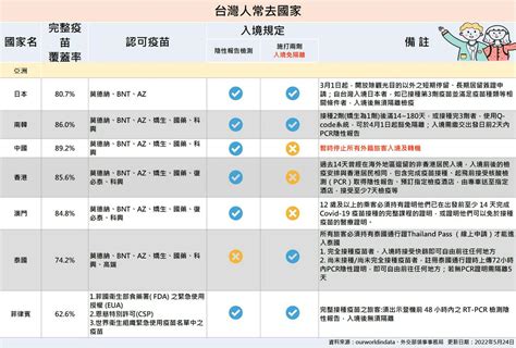 兩劑疫苗免隔離？各國入境規定一次掌握（持續更新） 蕃新聞