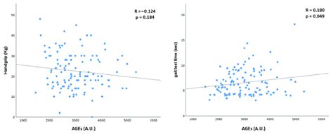 Linear Regression Model Of Comparison Between Ages Handgrip Strength Download Scientific