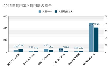 Sdgs1「貧困をなくそう」私たちにできることや取り組み事例を徹底解説 Spaceship Earth（スペースシップ・アース）｜sdgs