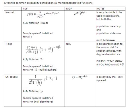 Solved Given The Common Probability Distributions Moment Chegg