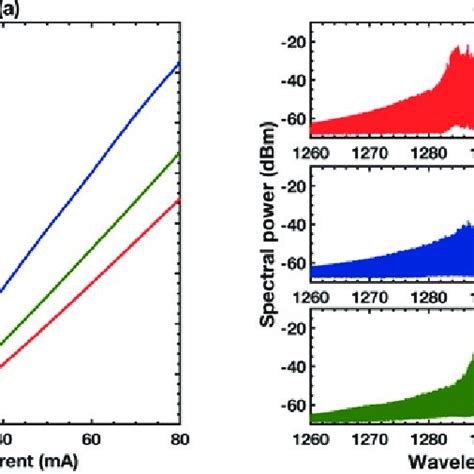 Optical Spectrum Of A QW Laser And B QD Laser And RF Spectrum Of