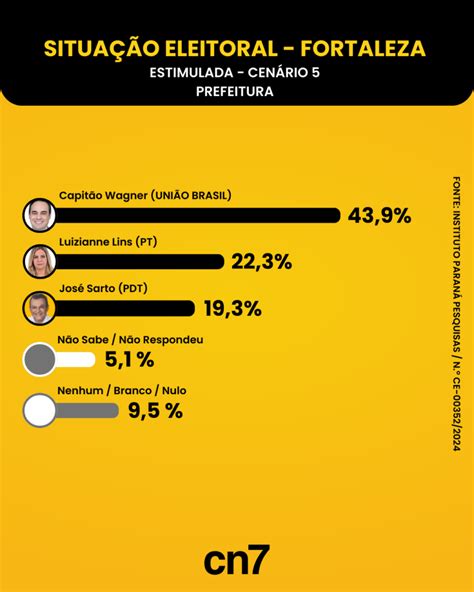 Confira Pesquisa Para Prefeitura De Fortaleza Capit O Wagner