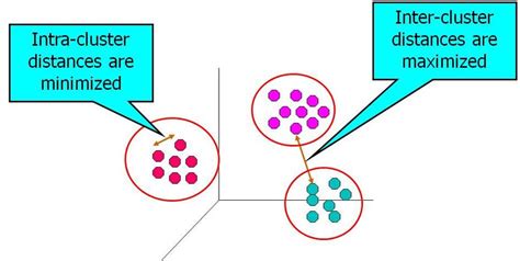 2 Inter Cluster And Intra Cluster Distances Download Scientific Diagram