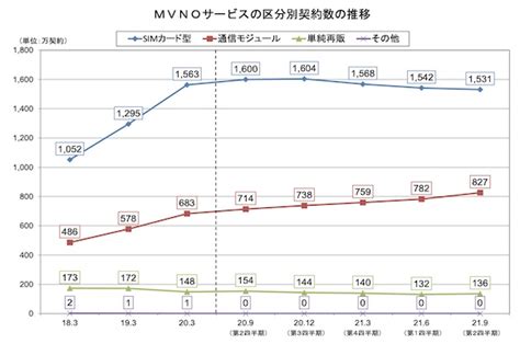 総務省、2021年9月末の携帯契約数を公表。5gが3gを初めて上回る Iphone Mania