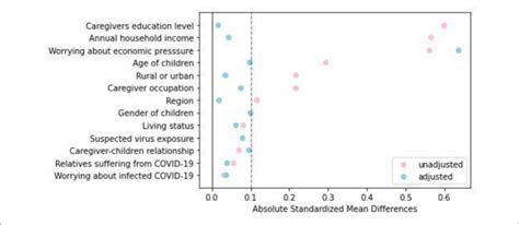 Dot Plot Of Absolute Standardized Mean Differences Cohens D For Download Scientific