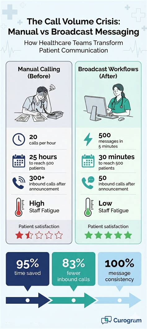 Broadcast Patient Messaging Workflows for Meditab IMS