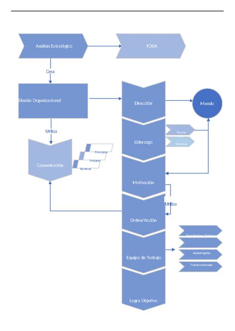 Mapa Conceptual Administracion Estrategica Gestión Estratégica