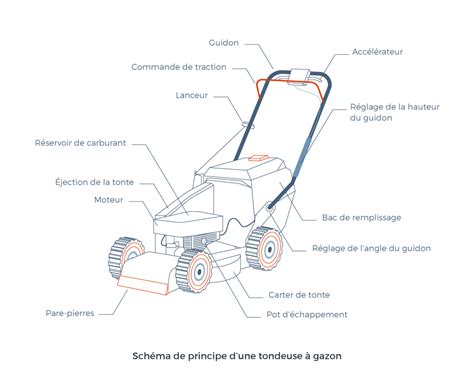 Tondeuse Schema Sch Ma Tondeuse Briggs Et Stratton Turjn