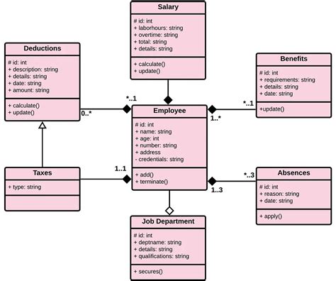 Class Diagram For Employee Attendance Management System Diag