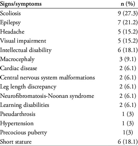 Associated signs and symptoms of NF1 (n=33). | Download Scientific Diagram