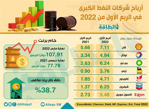 أرباح شركات النفط الكبرى تتفوق على التوقعات رغم انخفاض الأسعار