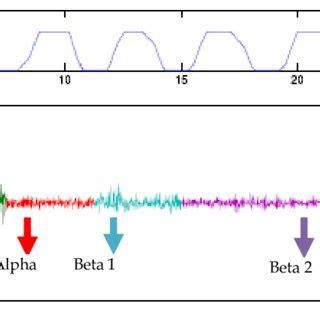 A Thermistor Signal B EEG Sub Bands In Fig 8 Respiratory Signal