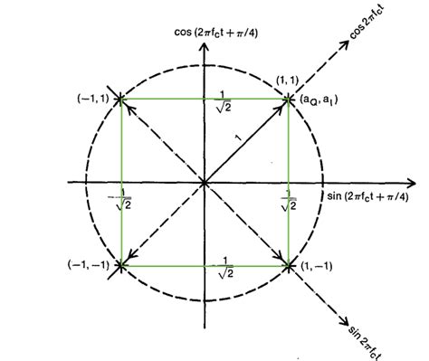 1 Phase Transitions Of Qpsk And Oqpsk C 1979 Ieee Download Scientific Diagram