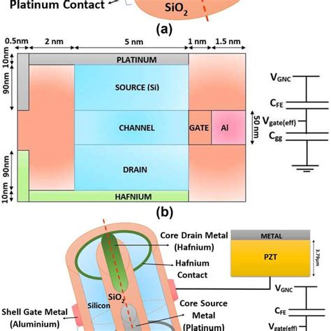 Capacitance Total Gate Capacitance Cgg Total Device Capacitance Ct Download Scientific