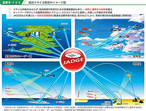 防衛省・自衛隊｜令和3年版防衛白書｜2 ミサイル攻撃などへの対応