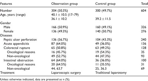 Table From Comparison Of Laparoscopic Surgery Versus Traditional