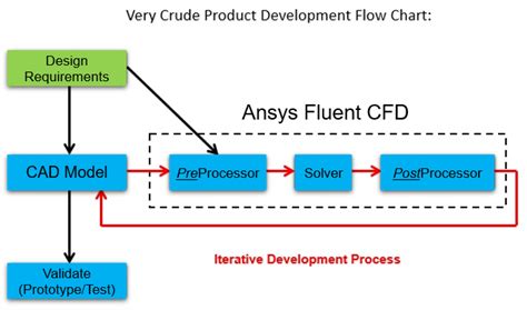 Ansys Fluent Day Intro Fastway Engineering