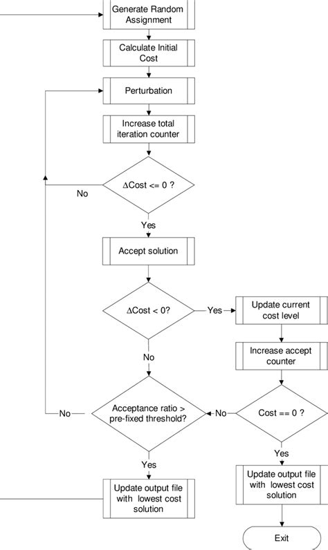 Basic Functional Flow Of Convergence Test A Cooling Schedule The Best Download Scientific