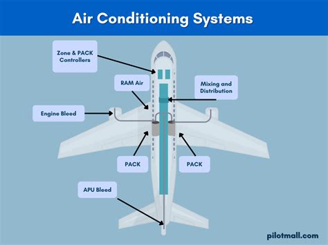 Aire Acondicionado Para Aviones Todos Los Detalles Que Necesita Saber