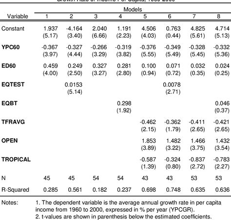 Table From Nber Working Paper Series The Effects Of Education Quality