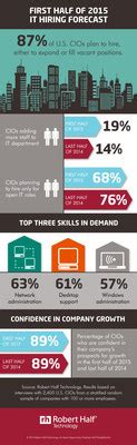 U S CIOs Reveal Hiring Plans For First Half Of 2015 Dec 2 2014