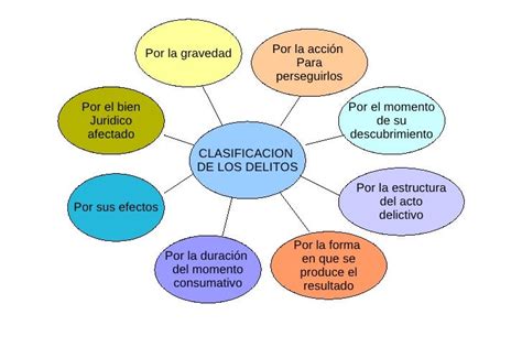 Clasificacion De Los Delitos