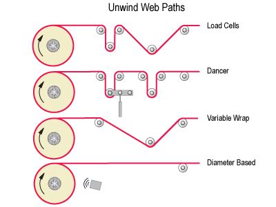 Unwind Process And Rewind Tension Control Montalvo