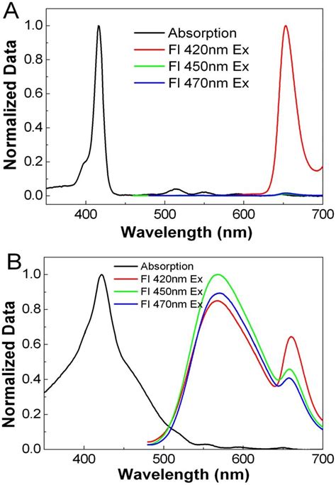 Normalized Uv Vis Absorption And Fluorescent Emission Spectra Of